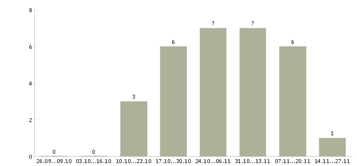 Работа консультант в розничный магазин Бурятия - Число вакансий Бурятия по специальности консультант в розничный магазин за 2 месяца