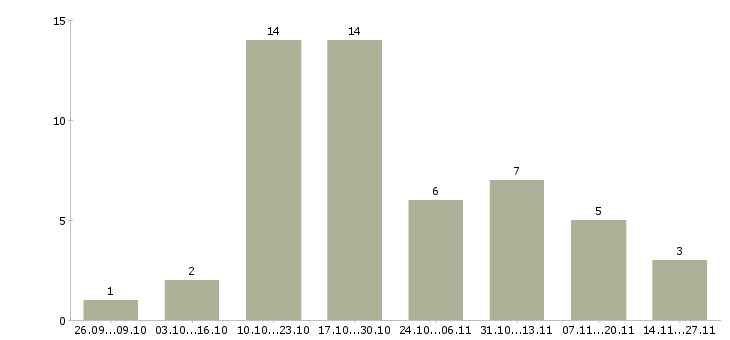 Работа менеджер проектов Дагестан - Число вакансий Дагестан по специальности менеджер проектов за 2 месяца
