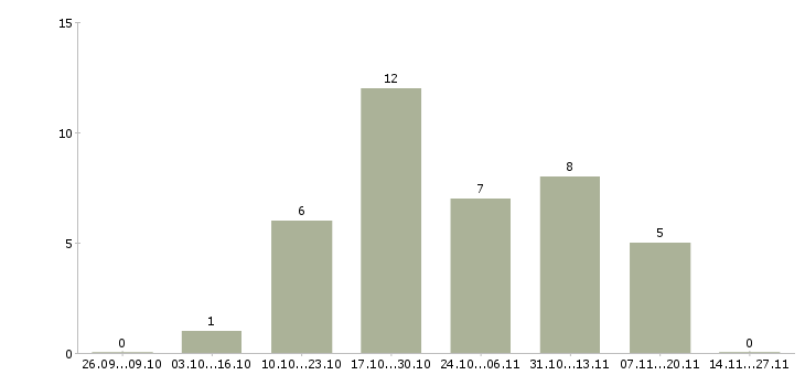 Работа водитель категории в Йошкар-ола - Число вакансий Йошкар-ола по специальности водитель категории в за 2 месяца