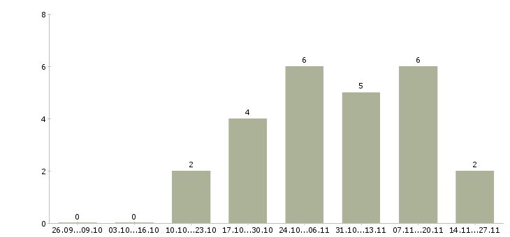 Работа требуется информационный менеджер Йошкар-ола - Число вакансий Йошкар-ола по специальности требуется информационный менеджер за 2 месяца