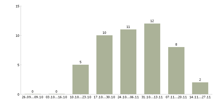 Работа заместитель Мордовия - Число вакансий Мордовия по специальности заместитель за 2 месяца