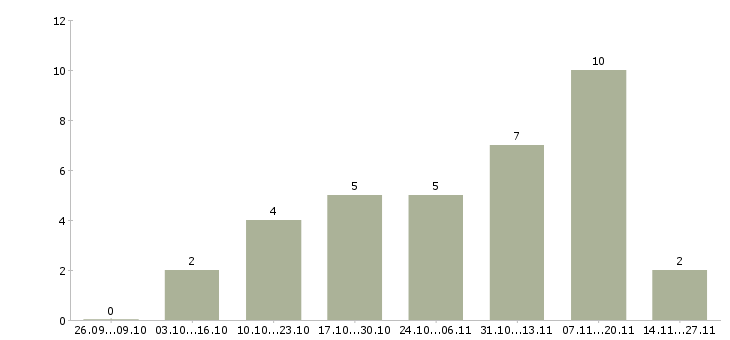 Работа сотрудник в интернет на дому Орехово-зуево - Число вакансий Орехово-зуево по специальности сотрудник в интернет на дому за 2 месяца