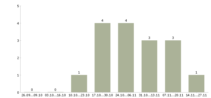 Работа администратор детского центра Санкт-петербург - Число вакансий Санкт-петербург по специальности администратор детского центра за 2 месяца