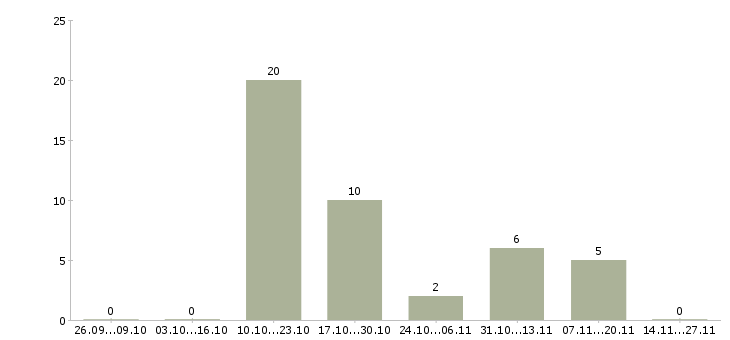 Работа водитель на камаз категории е Санкт-петербург - Число вакансий Санкт-петербург по специальности водитель на камаз категории е за 2 месяца