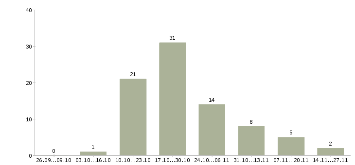 Работа грузчик на склад детских товар Санкт-петербург - Число вакансий Санкт-петербург по специальности грузчик на склад детских товар за 2 месяца