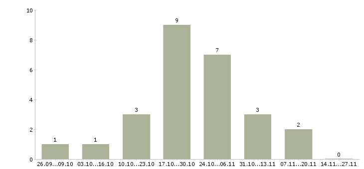 Работа отдел снабжения Татарстан - Число вакансий Татарстан по специальности отдел снабжения за 2 месяца