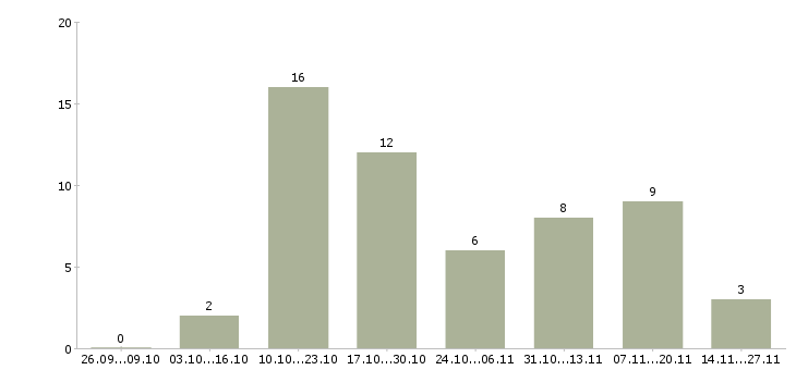 Работа менеджер по продажам бизнес услуг Удмуртия - Число вакансий Удмуртия по специальности менеджер по продажам бизнес услуг за 2 месяца