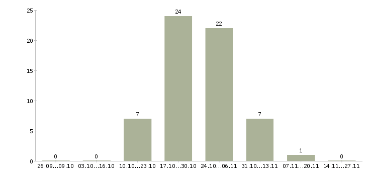 Работа машинист бульдозера Улан-удэ - Число вакансий Улан-удэ по специальности машинист бульдозера за 2 месяца