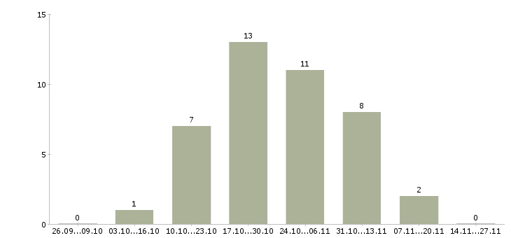 Работа менеджер по работе с кандидатами Хакасия - Число вакансий Хакасия по специальности менеджер по работе с кандидатами за 2 месяца