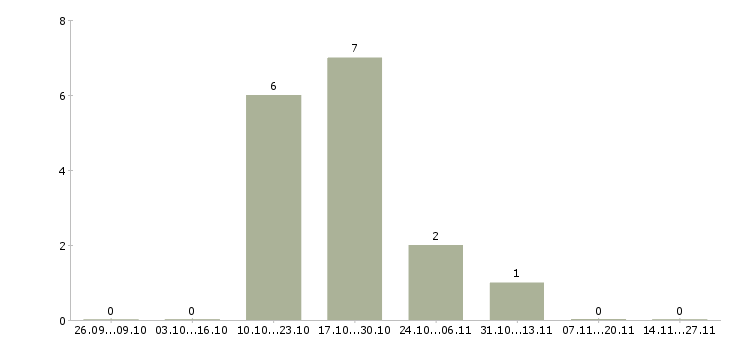 Работа не сложная подработка на дому Чувашия - Число вакансий Чувашия по специальности не сложная подработка на дому за 2 месяца