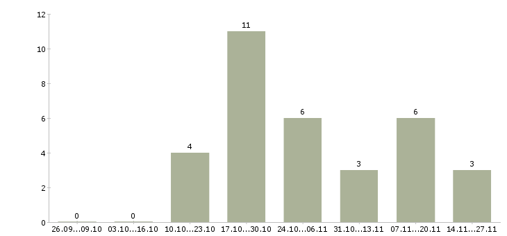 Работа производитель работ в Абакане - Число вакансий в Абакане по специальности производитель работ за 2 месяца