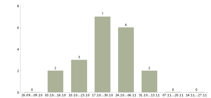 Работа менеджер по продажам бизнес услуг в Архангельске - Число вакансий в Архангельске по специальности менеджер по продажам бизнес услуг за 2 месяца