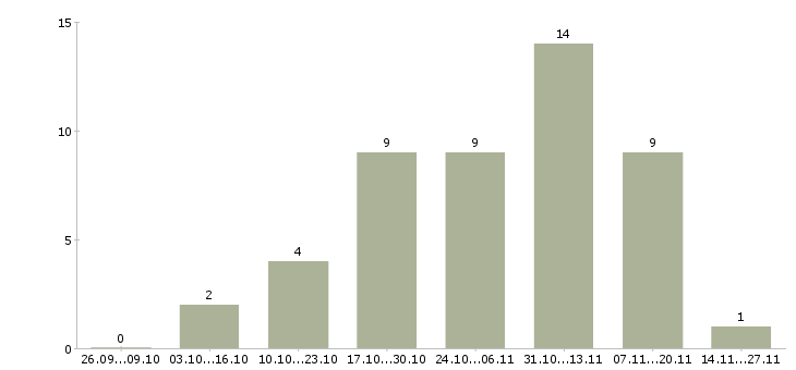 Работа частичной занятости с обучением в Астрахани - Число вакансий в Астрахани по специальности частичной занятости с обучением за 2 месяца
