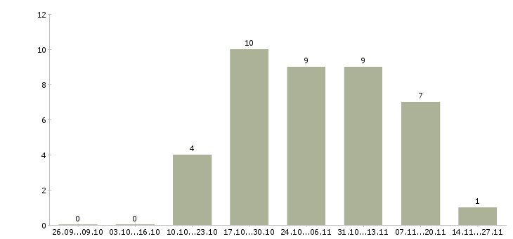 Работа требуется помощник менеджера по продажам в Балашихе - Число вакансий в Балашихе по специальности требуется помощник менеджера по продажам за 2 месяца