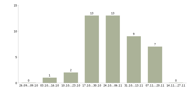 Работа специалист без опыта в офис в Барнауле - Число вакансий в Барнауле по специальности специалист без опыта в офис за 2 месяца