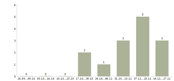 Работа диспетчер телефонных звонков в Брянске - Число вакансий в Брянске по специальности диспетчер телефонных звонков за 2 месяца