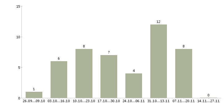 Работа менеджер по размещению объявлений в Брянске - Число вакансий в Брянске по специальности менеджер по размещению объявлений за 2 месяца