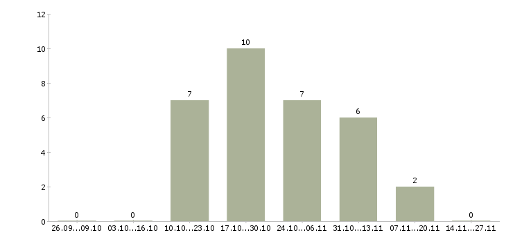 Работа специалист по обслуживанию частных лиц в Владивостоке - Число вакансий в Владивостоке по специальности специалист по обслуживанию частных лиц за 2 месяца