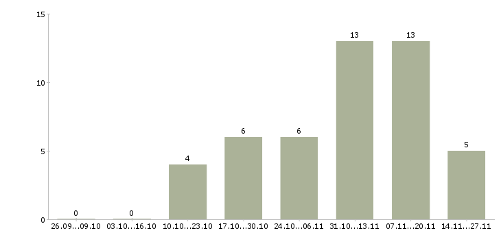 Работа врач в Владикавказе - Число вакансий в Владикавказе по специальности врач за 2 месяца