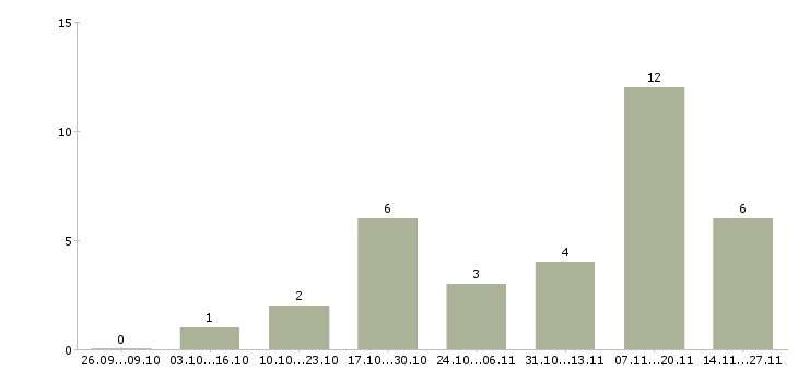 Работа диспетчер телефонных звонков в Волгограде - Число вакансий в Волгограде по специальности диспетчер телефонных звонков за 2 месяца