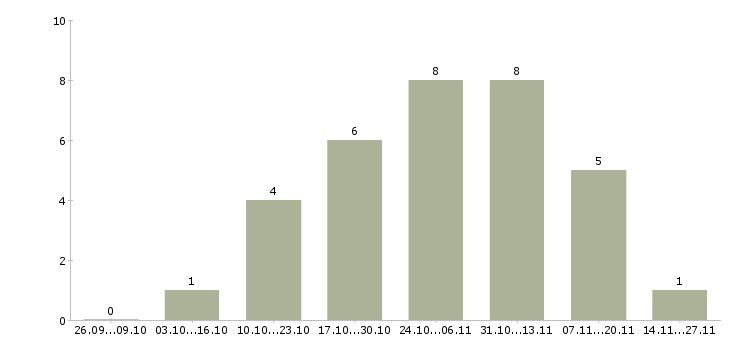Работа консультант в офис на телефон в Волгограде - Число вакансий в Волгограде по специальности консультант в офис на телефон за 2 месяца