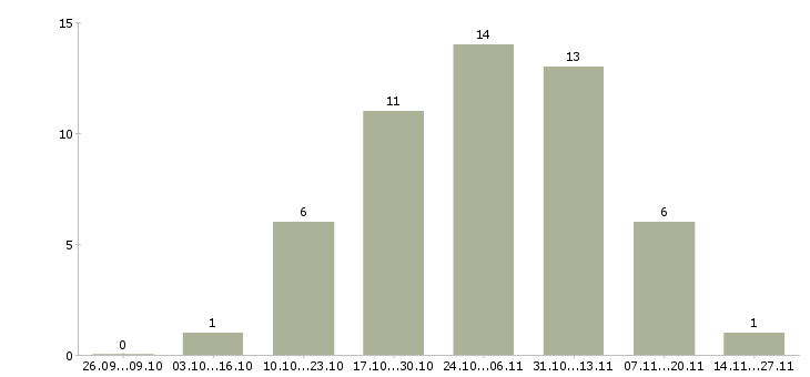 Работа специалист без опыта в офис в Волгограде - Число вакансий в Волгограде по специальности специалист без опыта в офис за 2 месяца