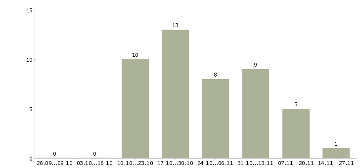 Работа креативный менеджер в Воронеже - Число вакансий в Воронеже по специальности креативный менеджер за 2 месяца