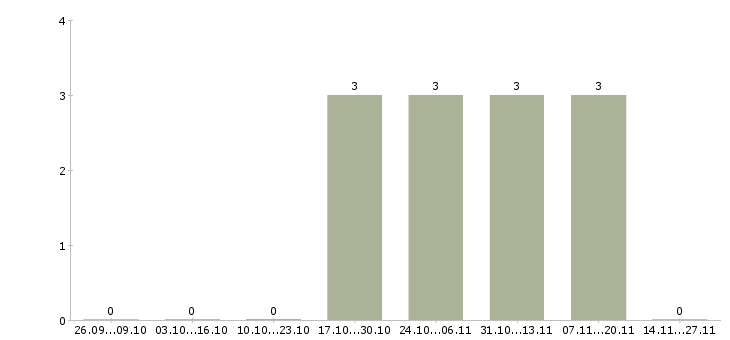 Работа сотрудник для упаковки товара в Дзержинске - Число вакансий в Дзержинске по специальности сотрудник для упаковки товара за 2 месяца