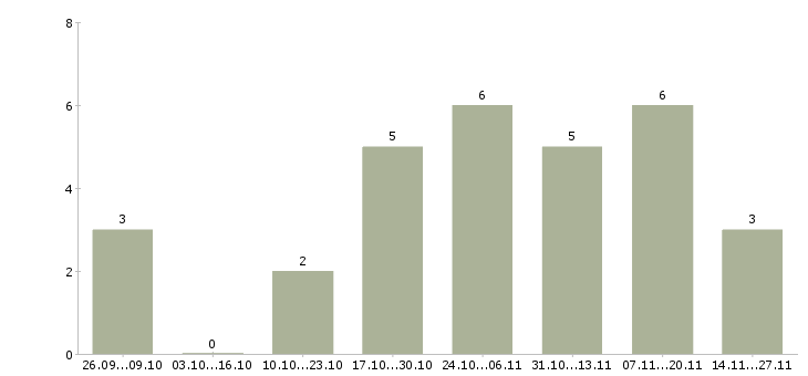 Работа диспетчер телефонных звонков в Екатеринбурге - Число вакансий в Екатеринбурге по специальности диспетчер телефонных звонков за 2 месяца
