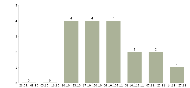 Работа складской работник в Екатеринбурге - Число вакансий в Екатеринбурге по специальности складской работник за 2 месяца