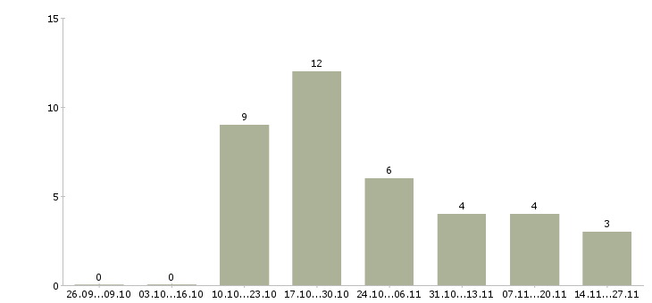 Работа стикеровщик в Екатеринбурге - Число вакансий в Екатеринбурге по специальности стикеровщик за 2 месяца