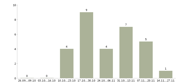 Работа эксперт по развитию новых технологий в Екатеринбурге - Число вакансий в Екатеринбурге по специальности эксперт по развитию новых технологий за 2 месяца