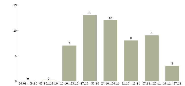 Работа дистрибьютор в Иваново - Число вакансий в Иваново по специальности дистрибьютор за 2 месяца