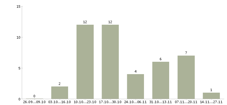Работа менеджер по продажам бизнес услуг в Ижевске - Число вакансий в Ижевске по специальности менеджер по продажам бизнес услуг за 2 месяца