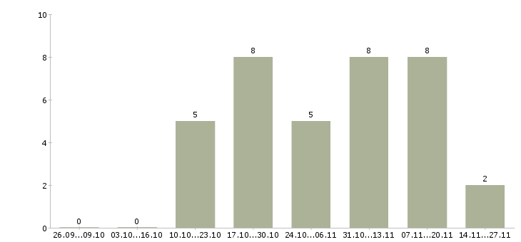 Работа администратор сайта в Иркутске - Число вакансий в Иркутске по специальности администратор сайта за 2 месяца