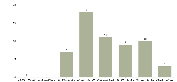 Работа организация отдела и мотивация сотрудников в Иркутске - Число вакансий в Иркутске по специальности организация отдела и мотивация сотрудников за 2 месяца