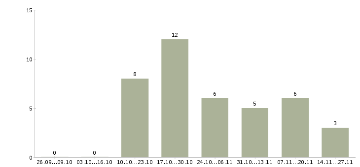 Работа специалист в области консультирования в Иркутске - Число вакансий в Иркутске по специальности специалист в области консультирования за 2 месяца