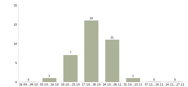 Работа водитель автобуса в Казани - Число вакансий в Казани по специальности водитель автобуса за 2 месяца