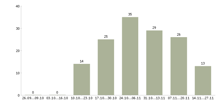 Работа регистратор в Казани - Число вакансий в Казани по специальности регистратор за 2 месяца