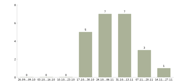 Работа требуются комплектовщики на склад вахта в Калуге - Число вакансий в Калуге по специальности требуются комплектовщики на склад вахта за 2 месяца