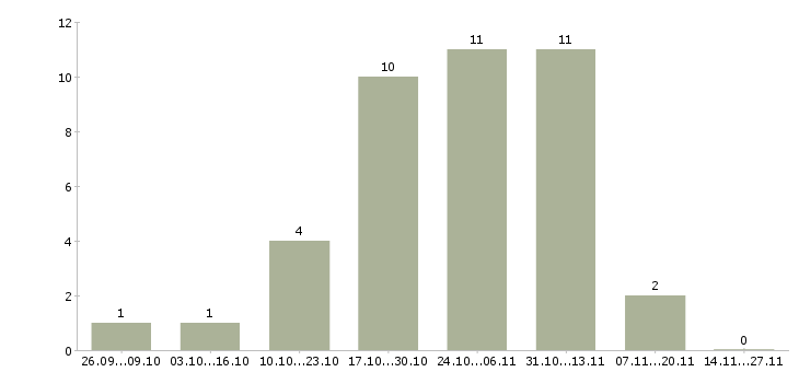 Работа сотрудник по ведению клиентской базы в Кемерово - Число вакансий в Кемерово по специальности сотрудник по ведению клиентской базы за 2 месяца
