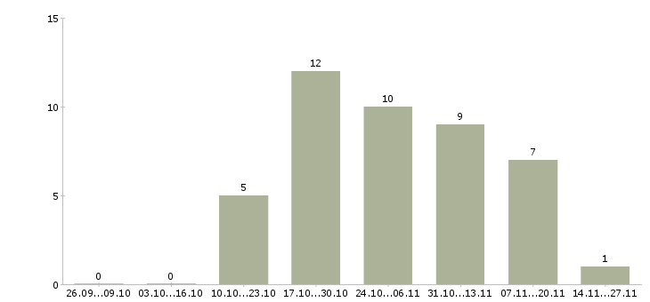 Работа требуется помощник менеджера по продажам в Кемерово - Число вакансий в Кемерово по специальности требуется помощник менеджера по продажам за 2 месяца