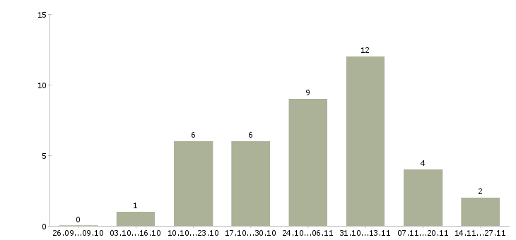 Работа достойная в проекте в Кирове - Число вакансий в Кирове по специальности достойная в проекте за 2 месяца