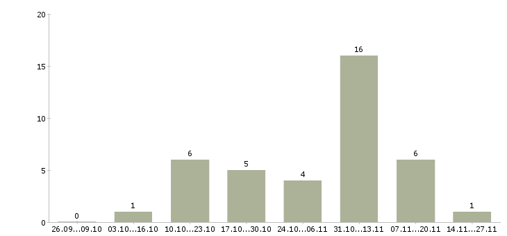 Работа требуются целеустремленны сотрудники в Костроме - Число вакансий в Костроме по специальности требуются целеустремленны сотрудники за 2 месяца