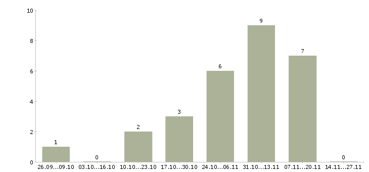 Работа менеджер по аренде недвижимости в Краснодаре - Число вакансий в Краснодаре по специальности менеджер по аренде недвижимости за 2 месяца