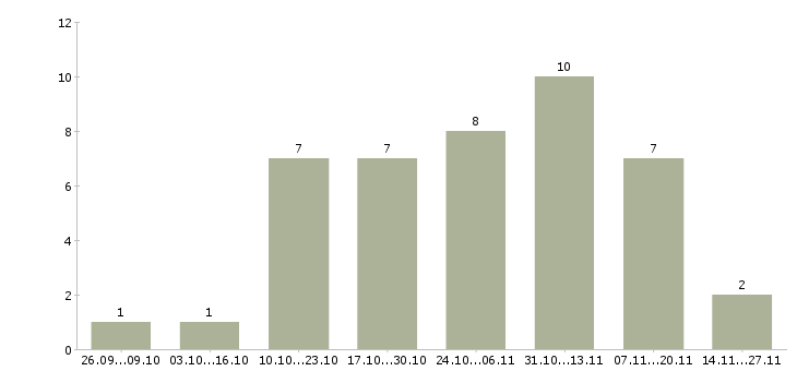 Работа менеджер по составлению заказов в Красноярске - Число вакансий в Красноярске по специальности менеджер по составлению заказов за 2 месяца