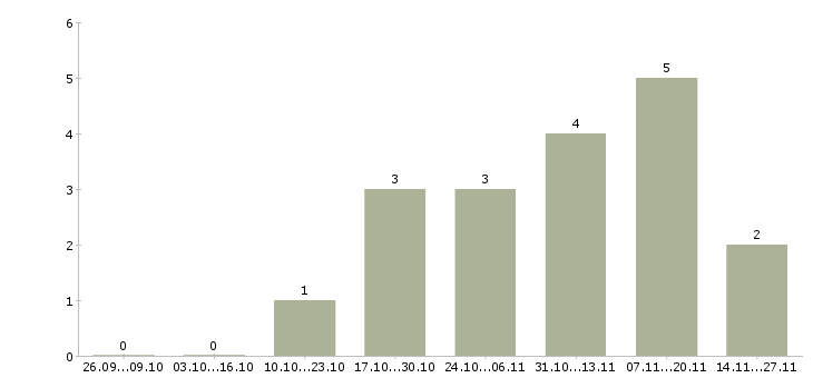 Работа работник торгового зала в Красноярске - Число вакансий в Красноярске по специальности работник торгового зала за 2 месяца