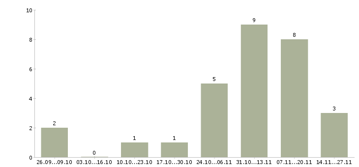 Работа диспетчер телефонных звонков в Кургане - Число вакансий в Кургане по специальности диспетчер телефонных звонков за 2 месяца