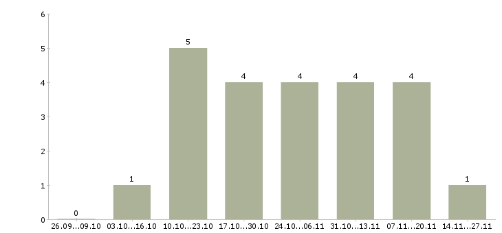 Работа достойная в проекте в Курске - Число вакансий в Курске по специальности достойная в проекте за 2 месяца