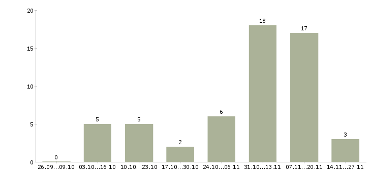 Работа для мужчин в Липецке - Число вакансий в Липецке по специальности для мужчин за 2 месяца